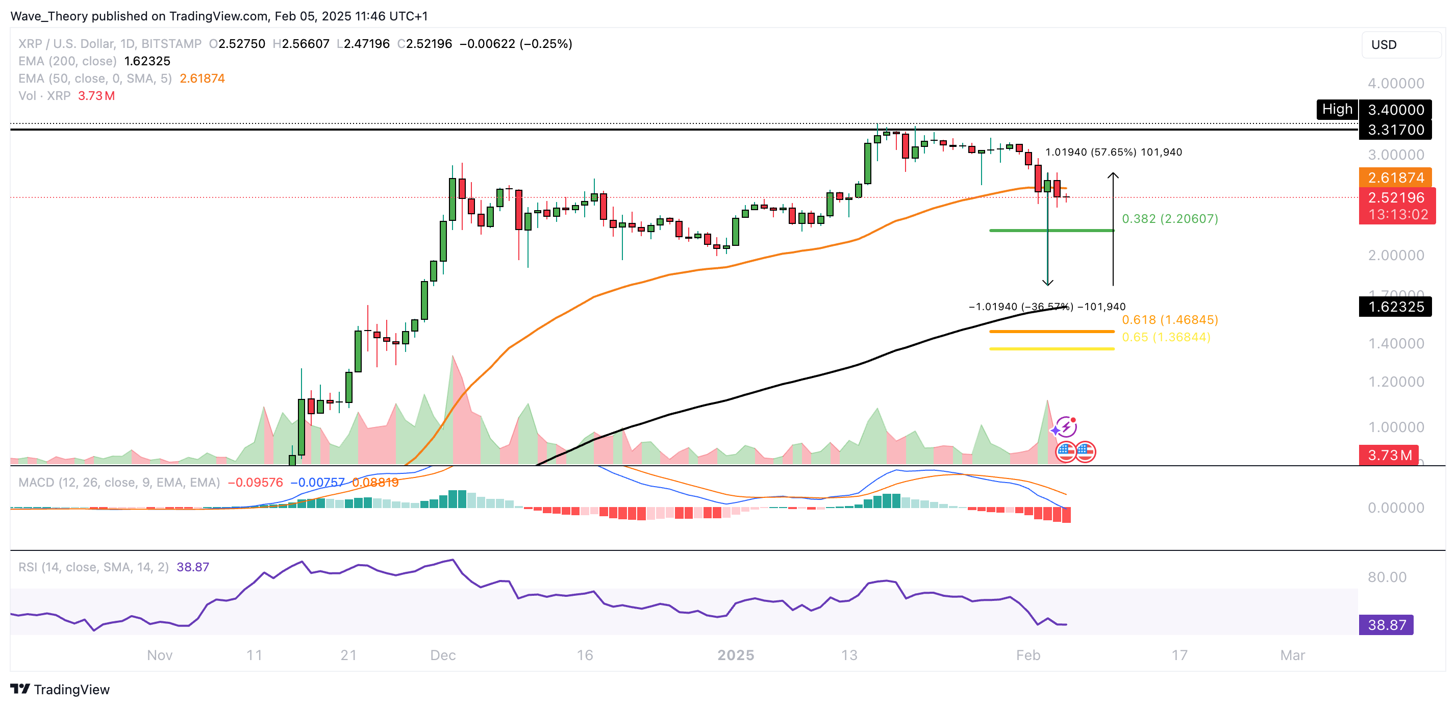 XRP/USD Chart Analyse BeInCrypto
