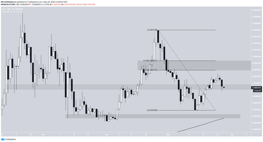 Tezos Long-Term Movement