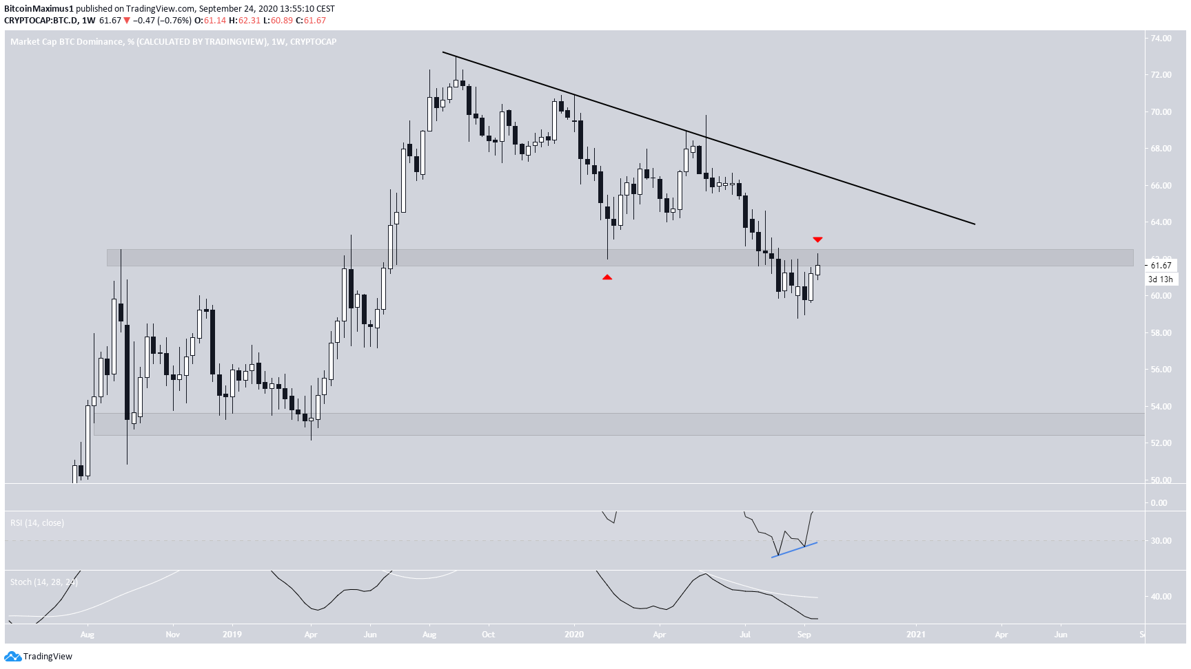 BTCD Long-Term levels