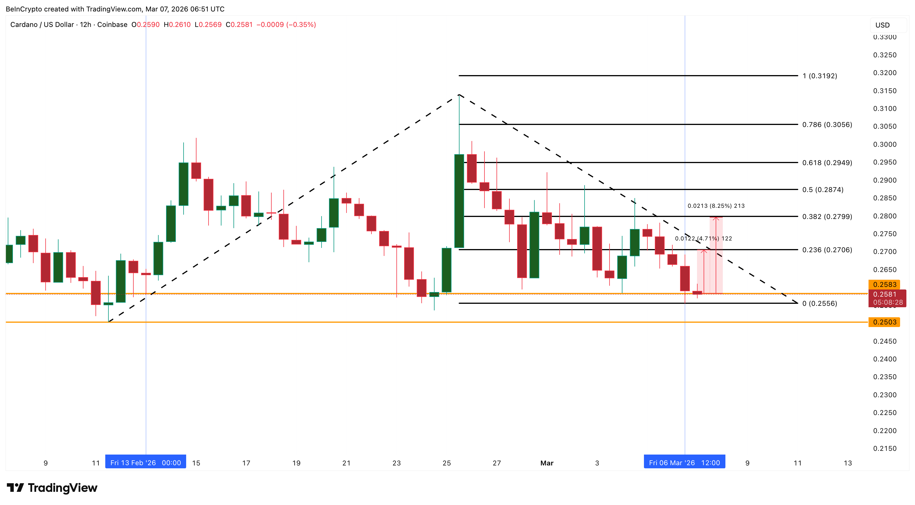 Cardano Price Analysis