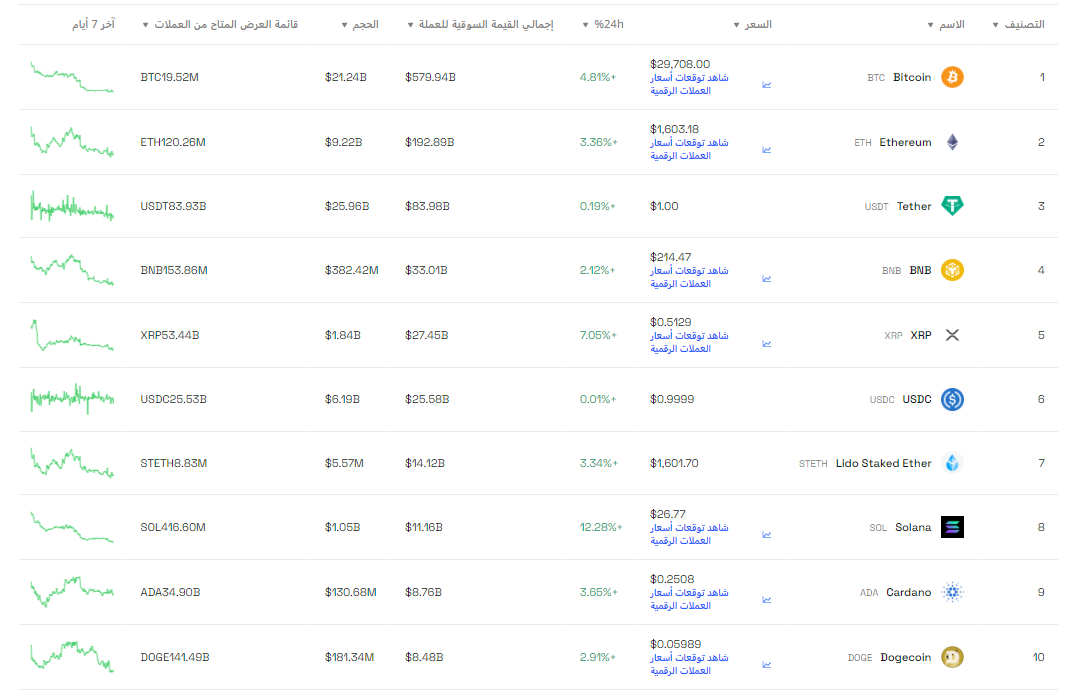 أسعار العملات المشفرة الآن