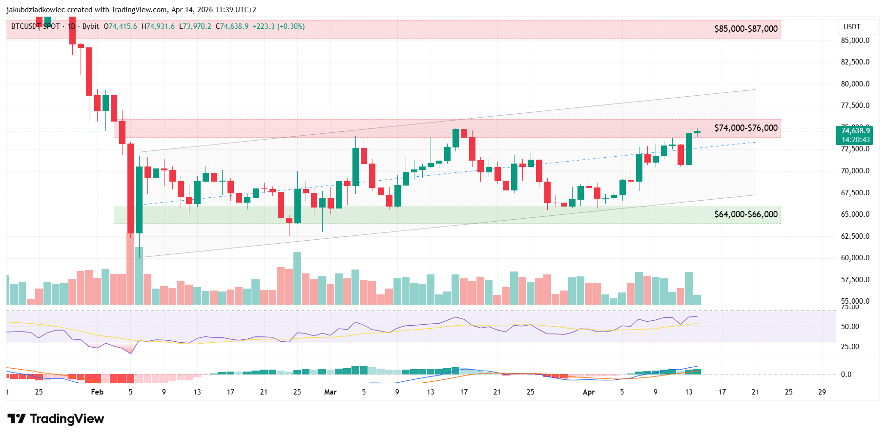 Biểu đồ ngày BTC/USDT