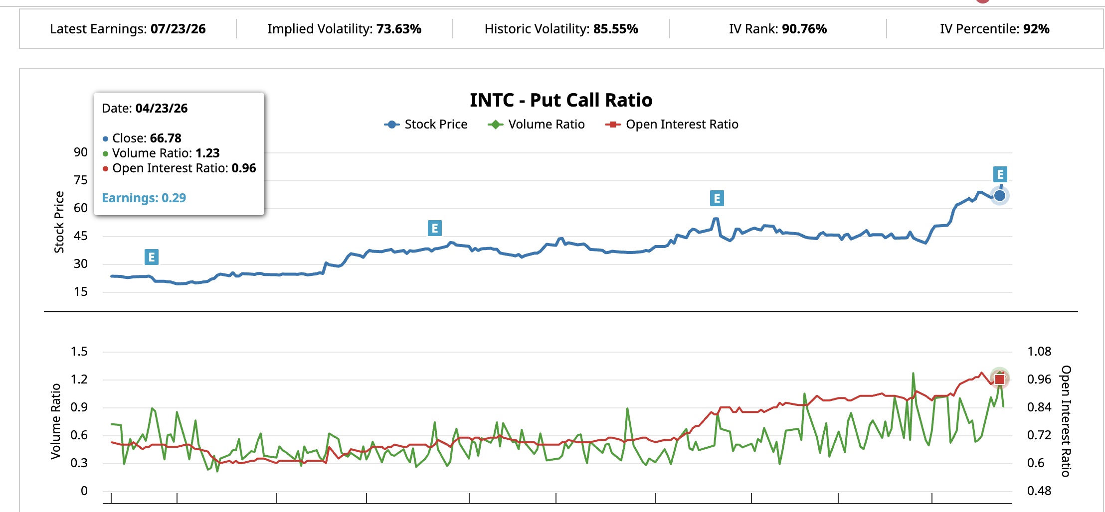 INTC Put Call Ratio Latest