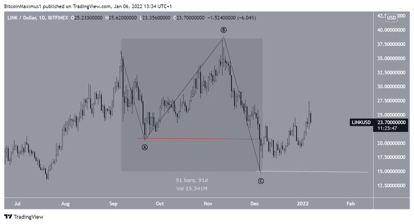 Chainlink - liczba fal