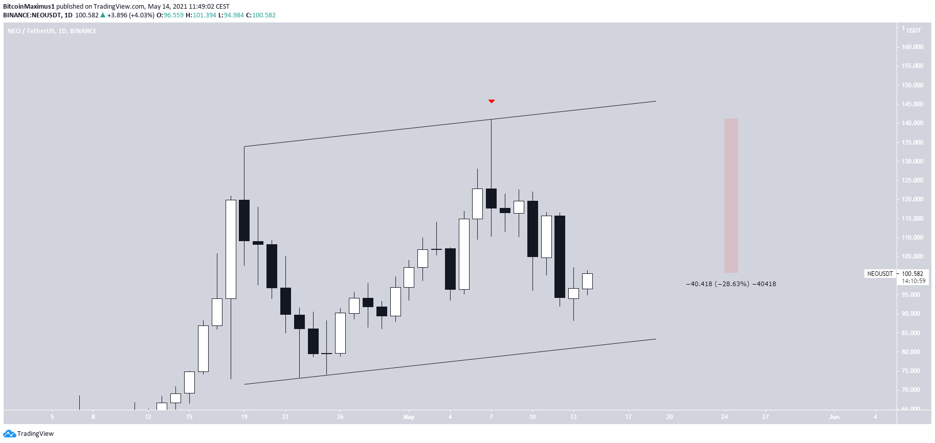 NEO Ascending Parallel Channel