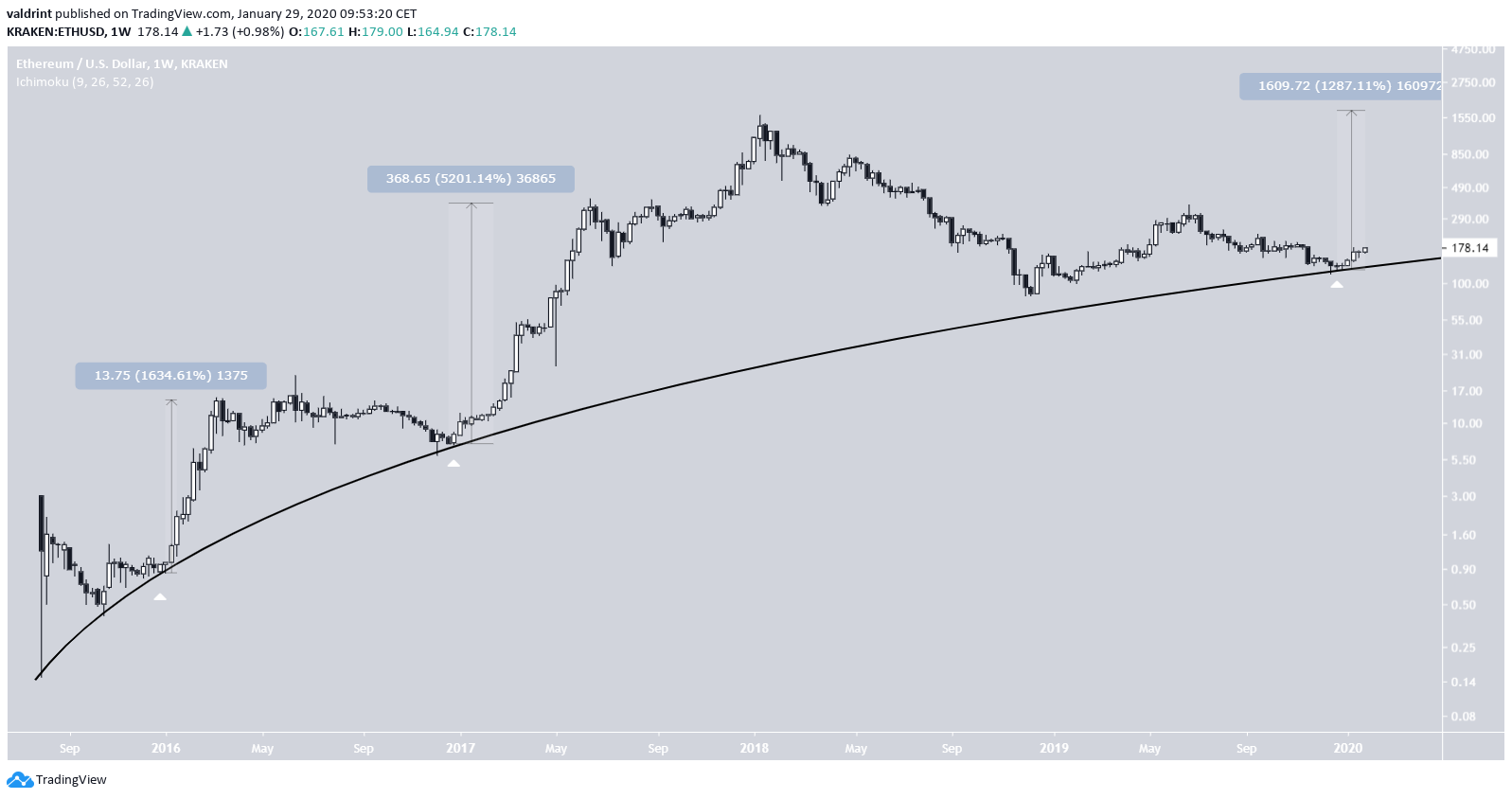 Ethereum Logarithmic Curve