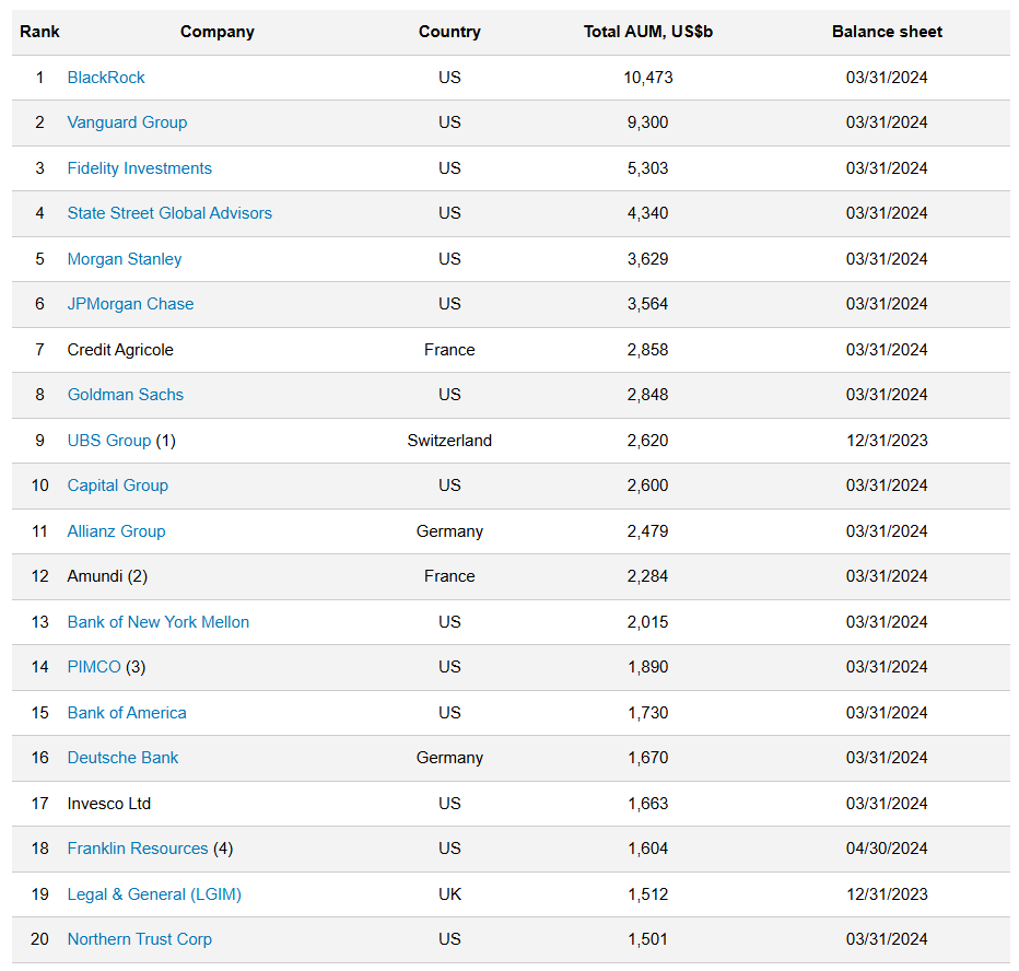 топ-20 управляюших активами компаний
