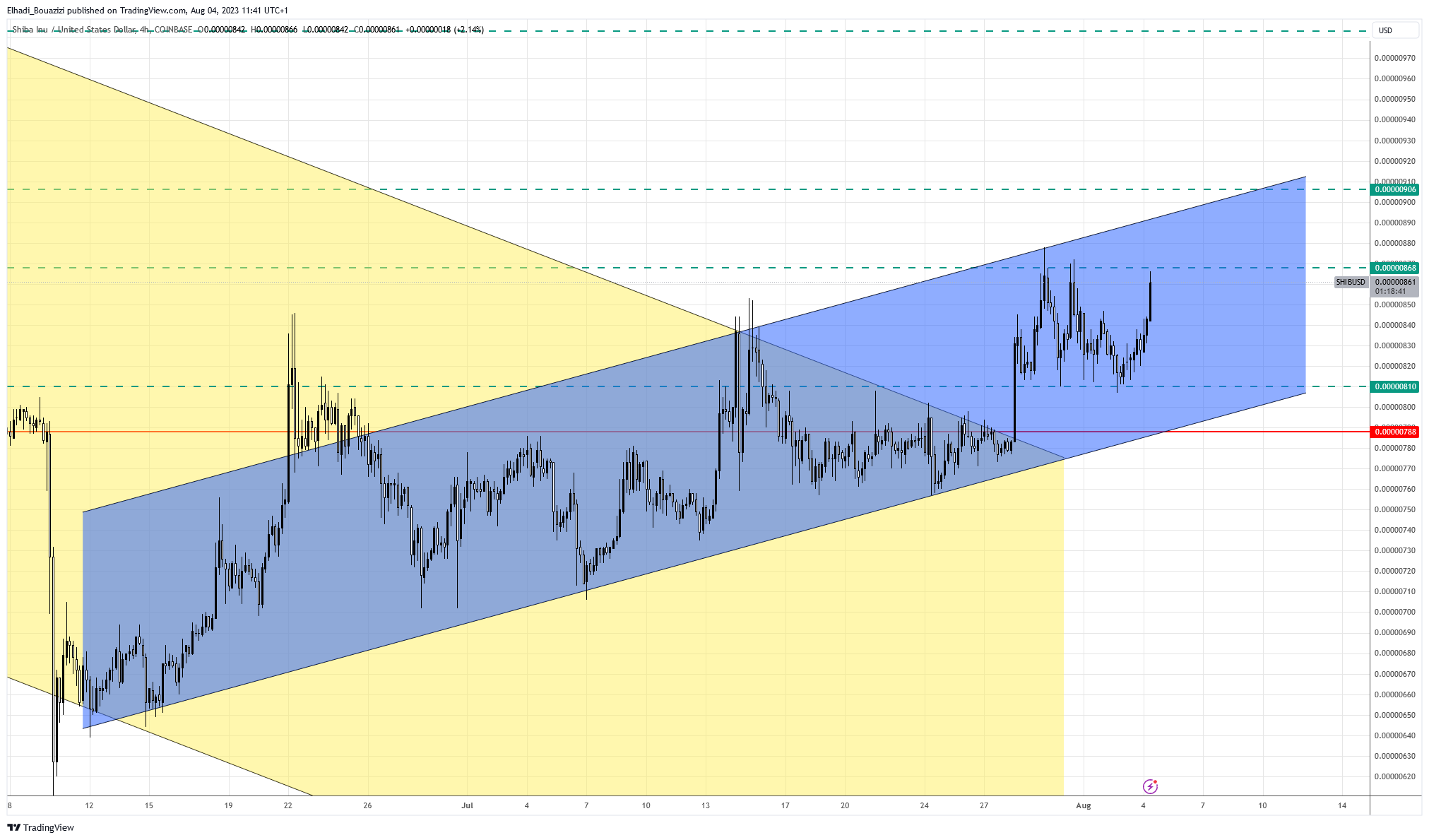 سعر عملة SHIB