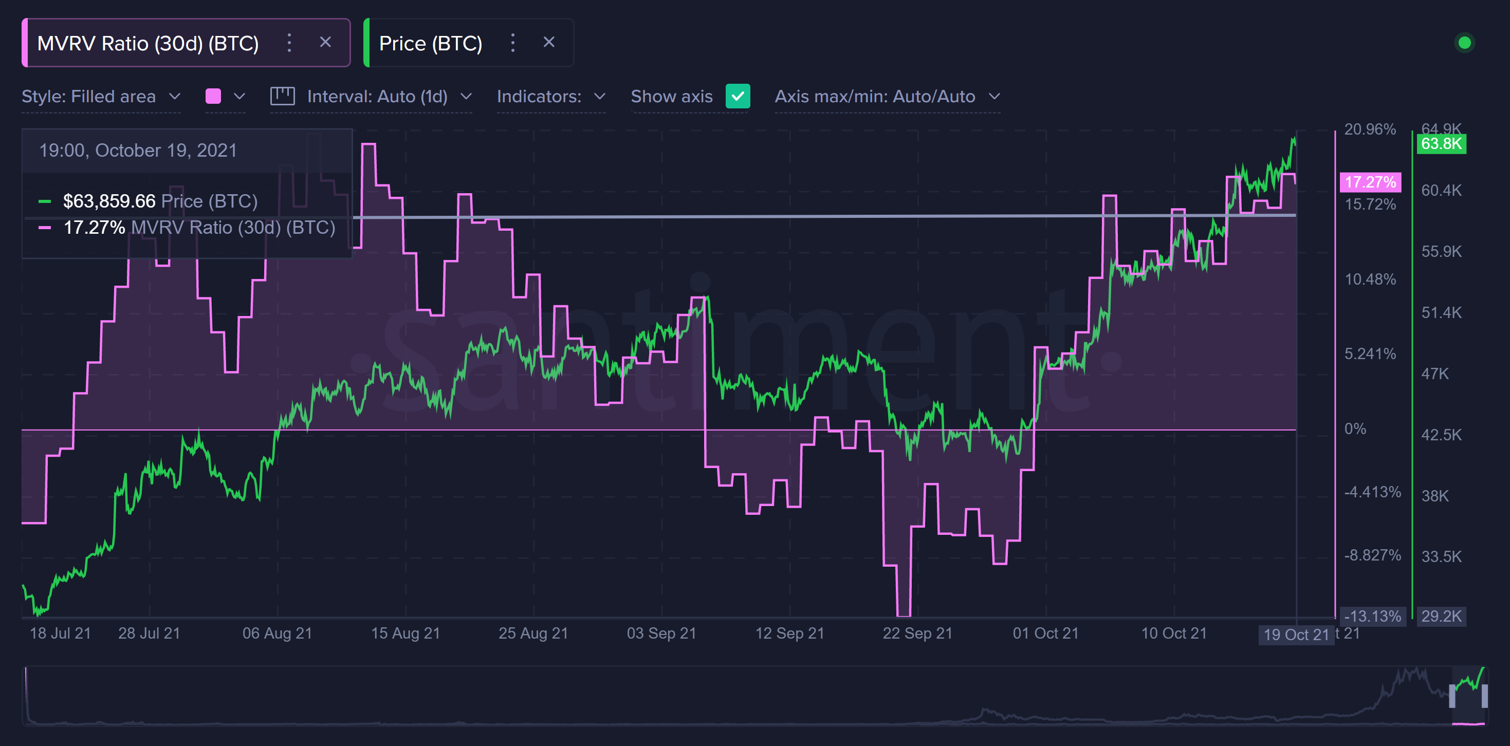 Ончейн-активность биткоина