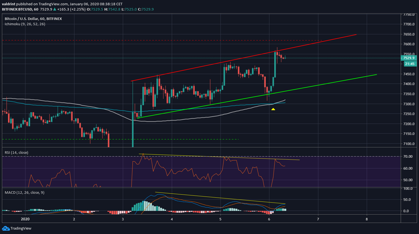 Bitcoin Ascending Channel
