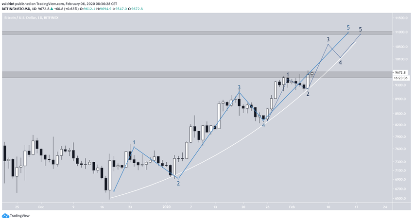 Bitcoin Elliott Formation