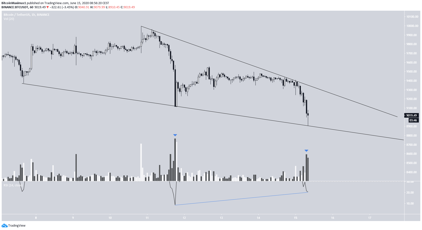 Bitcoin Descending Wedge