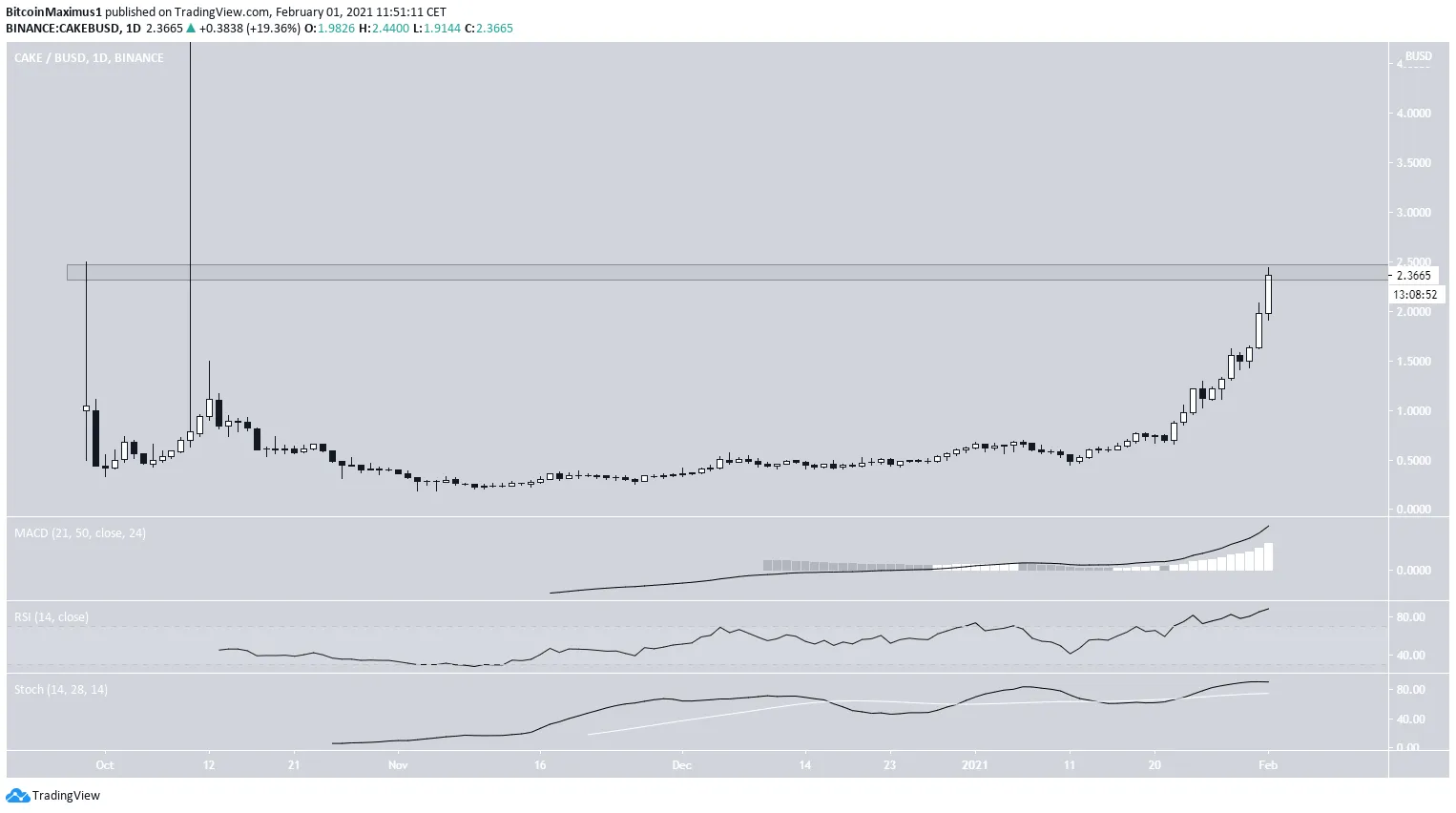 altcoins valorizaram