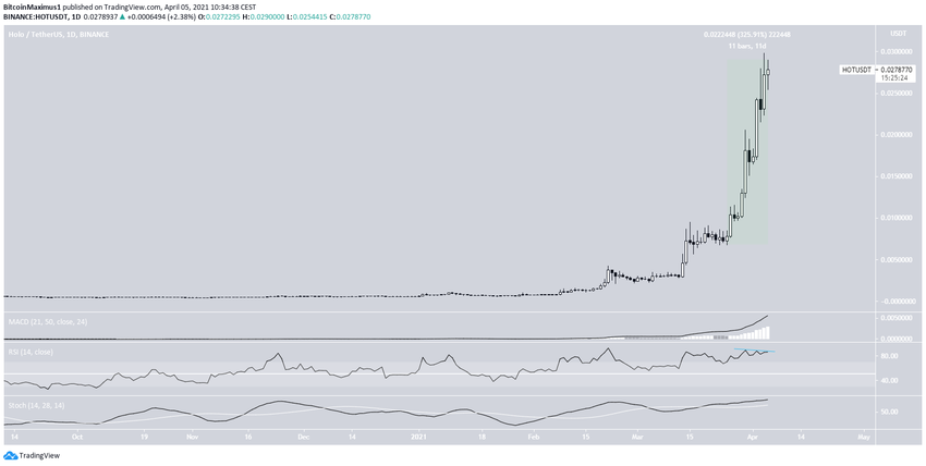 Hot Movement альткоинов