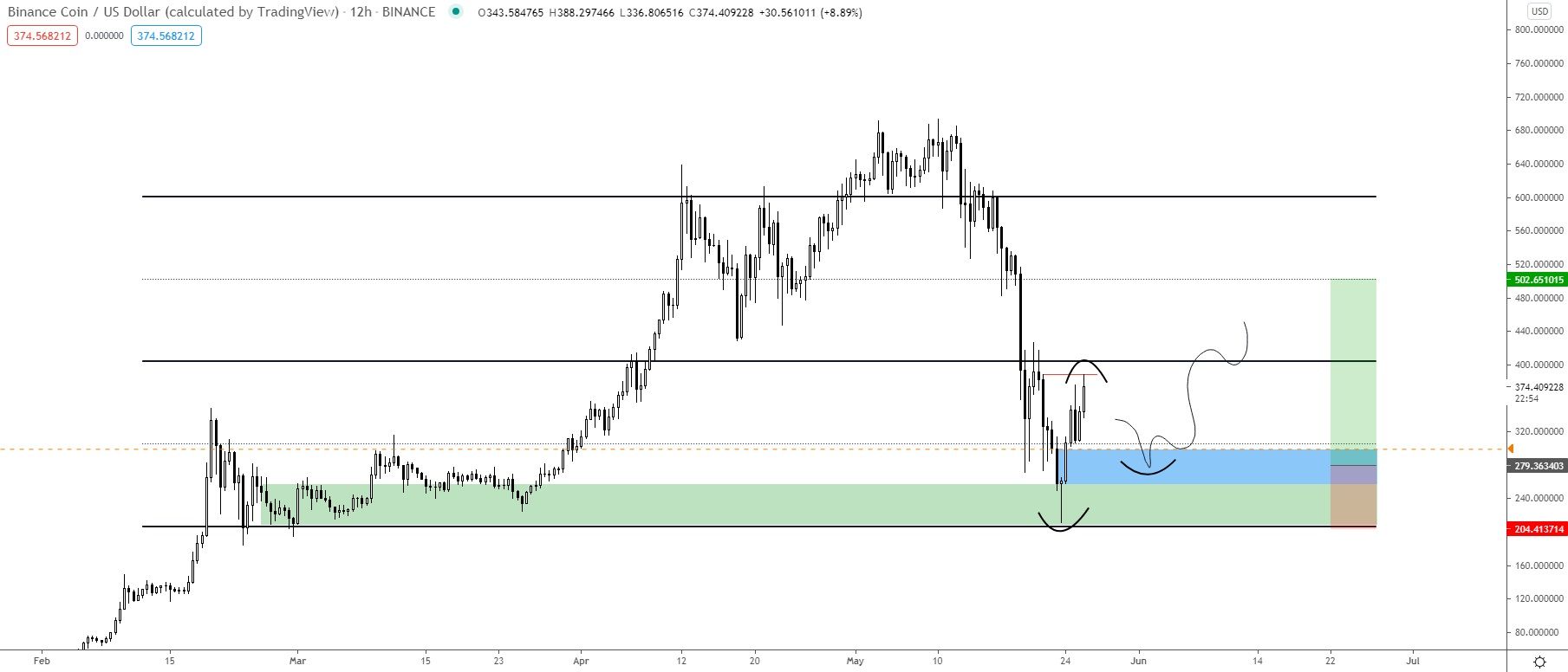 BNB Range