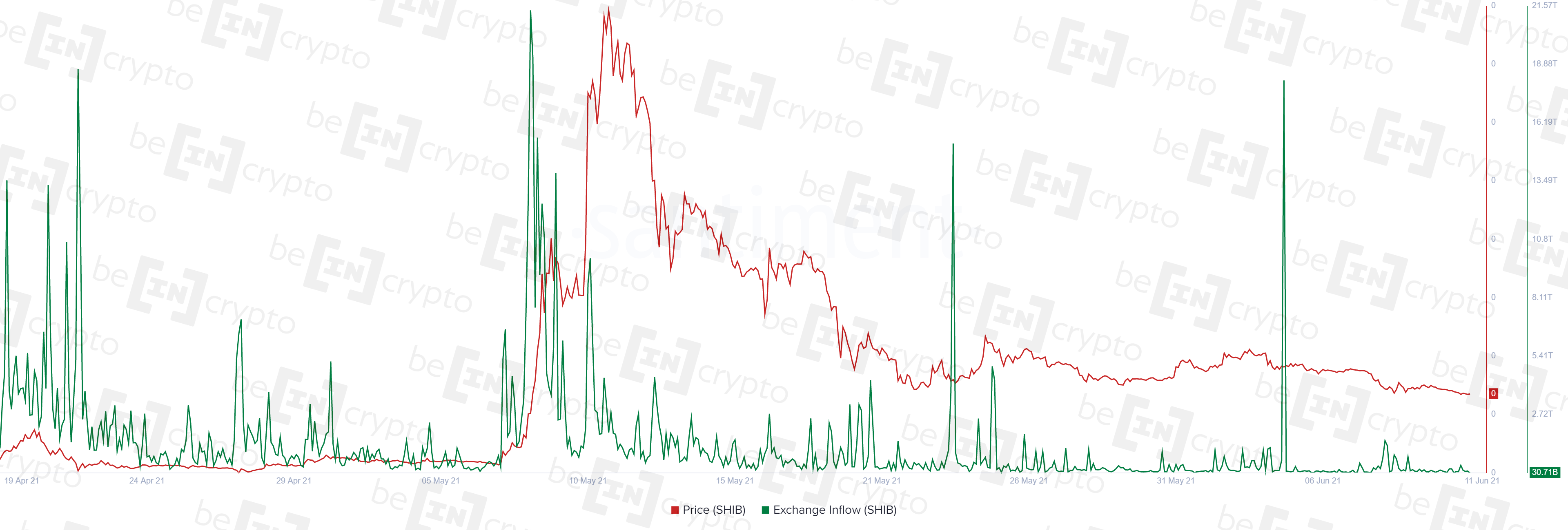 Ончейн аналитика SHIB