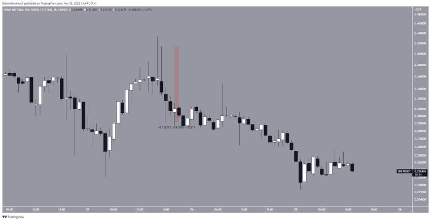 Tokeny fanów Hiszpanii - wykres godzinny