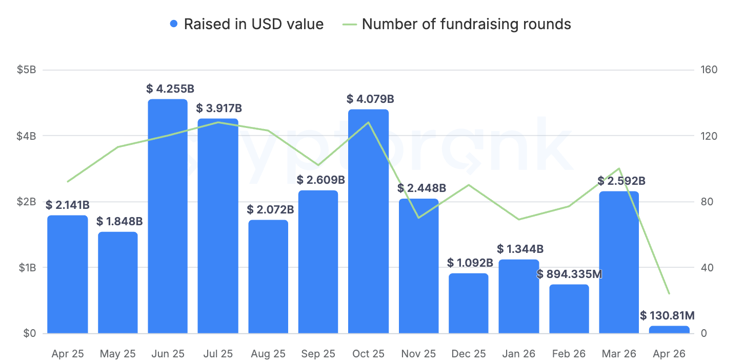 Crypto VC Funding Over the Past Year.