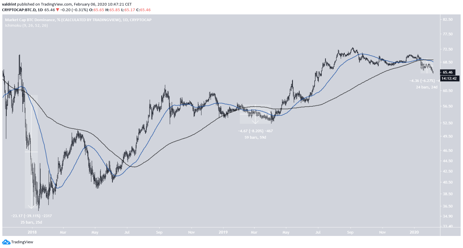 Bitcoin Dominance Death Cross