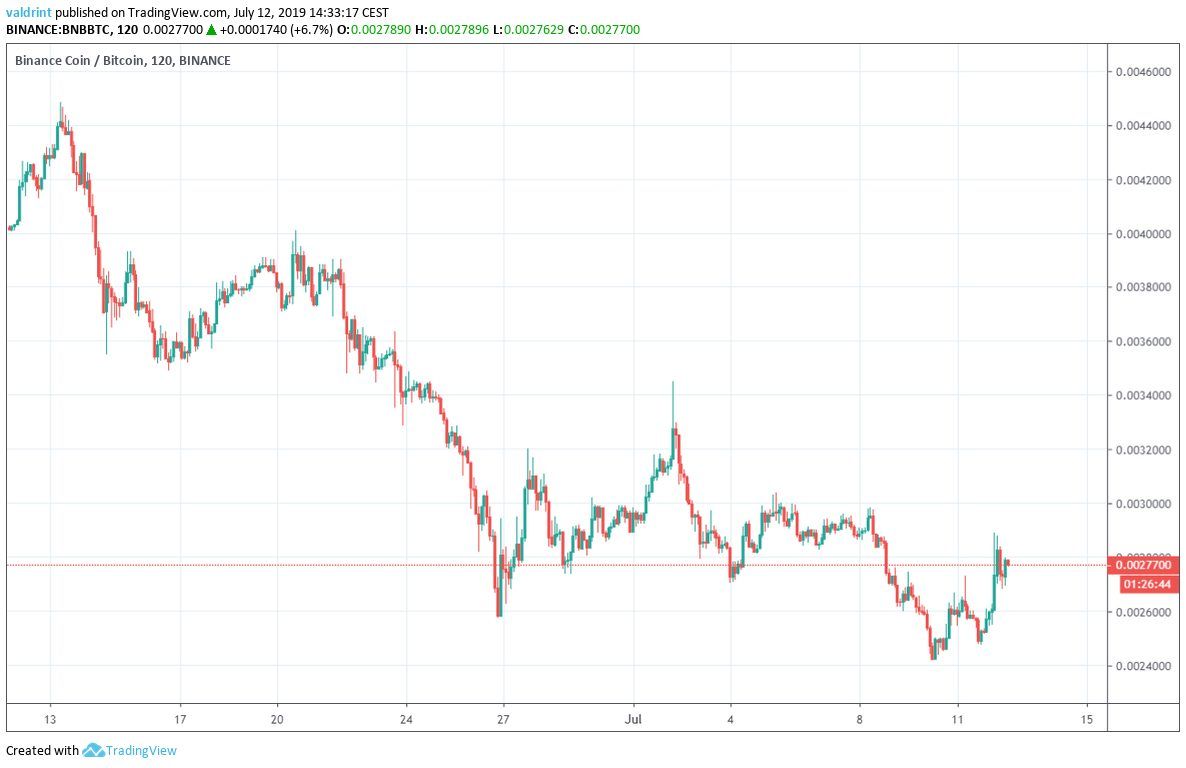bnb price