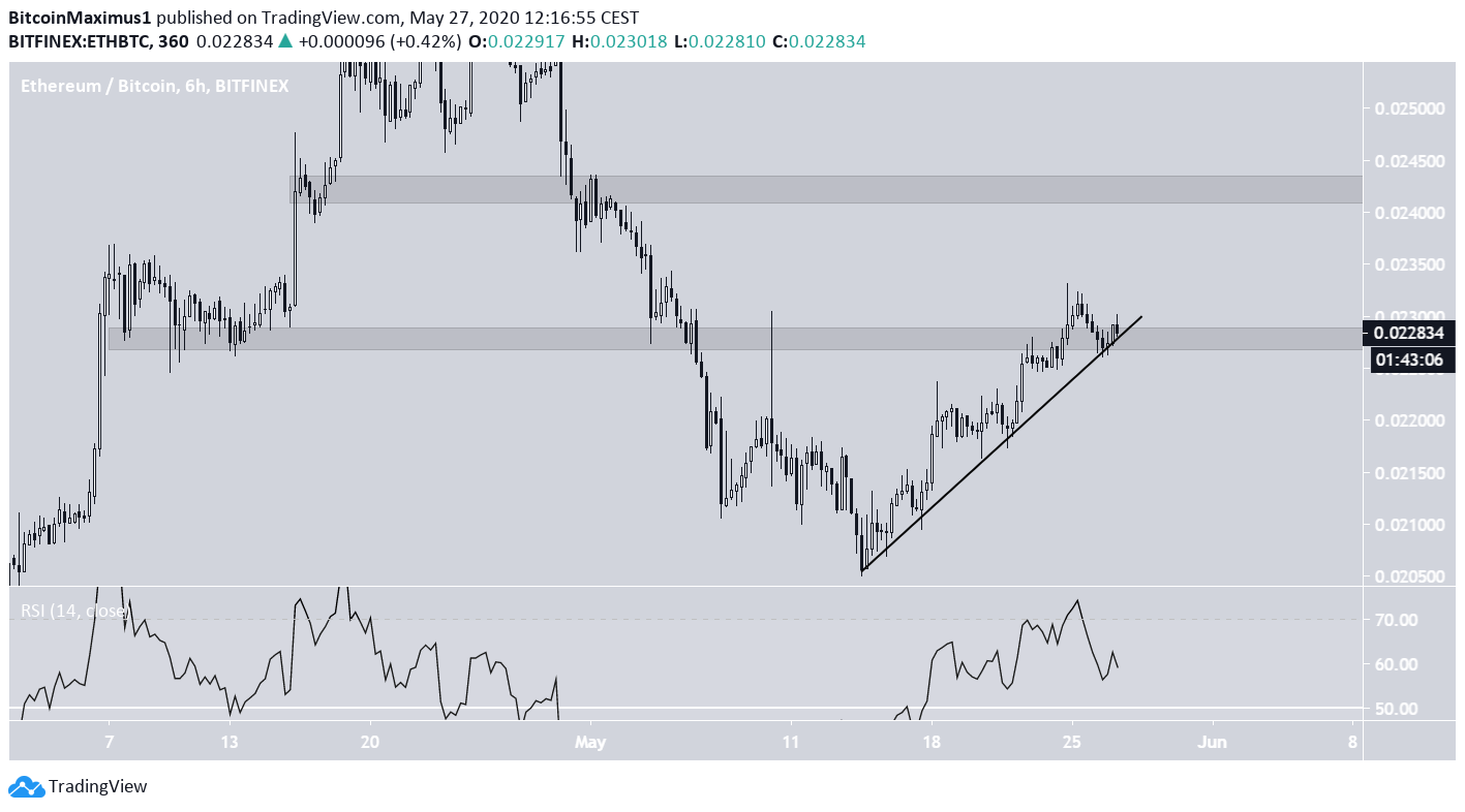 Ethereum Ascending Support Line