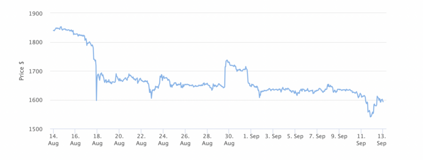 Ethereum Price Chart 1 Month. Source: BeInCrypto