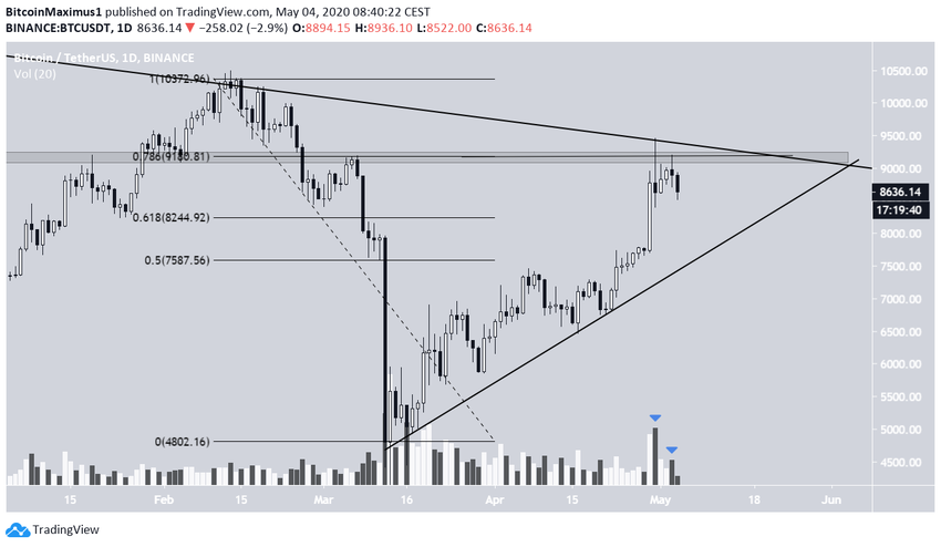 Bitcoin Daily Candlestick