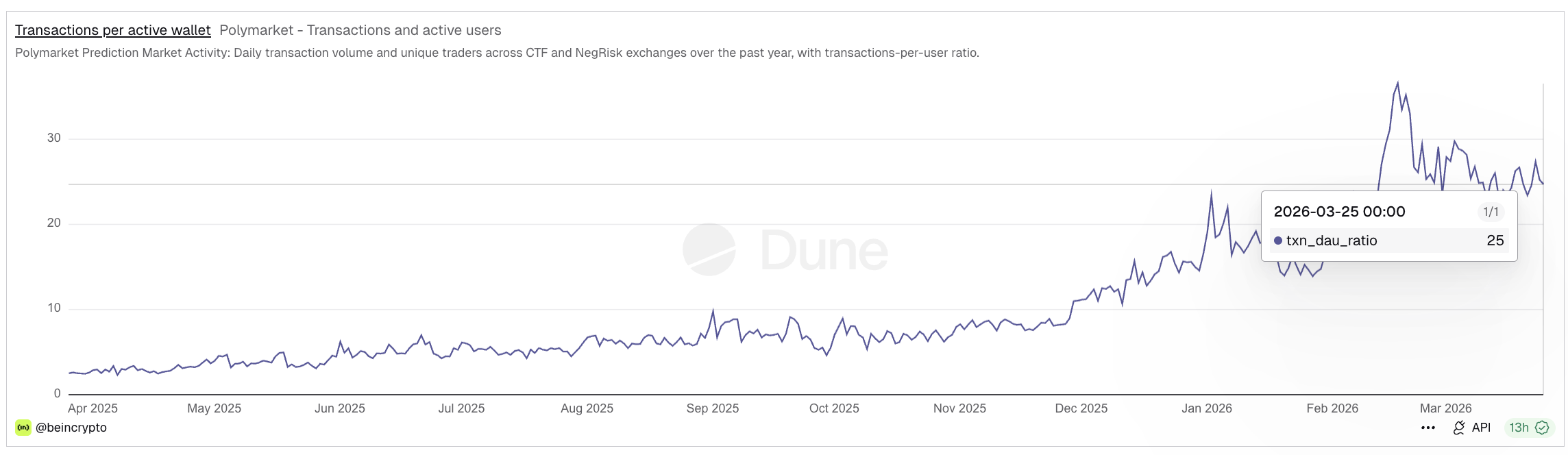 Polymarket Transactions Per Active Wallet