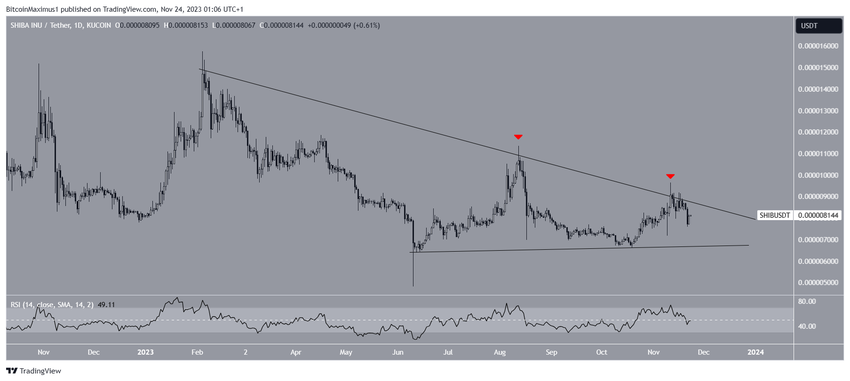 SHIB Price Movement