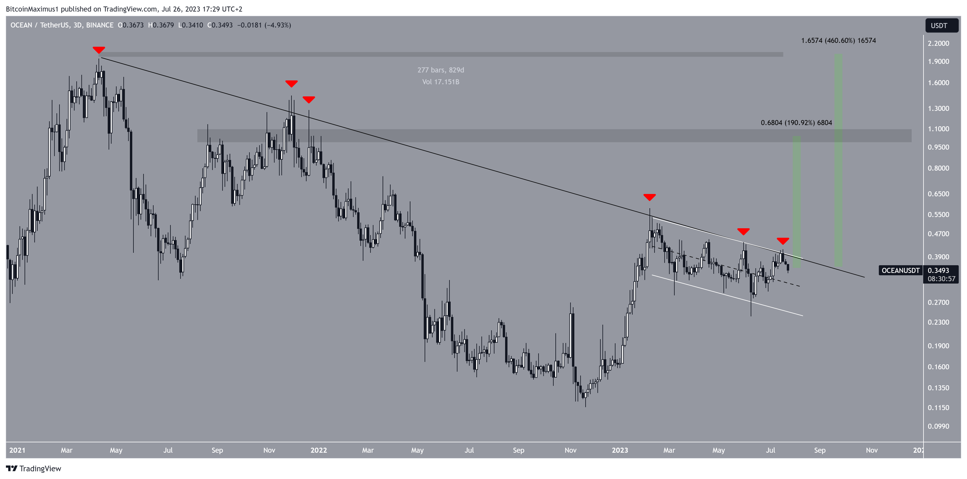 العملة الرقمية OCEAN
