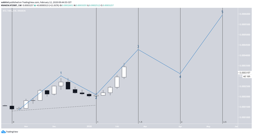 TEZOS Elliott Formation
