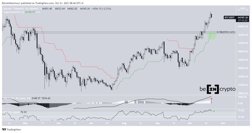 Bitcoin - wykres dzienny
