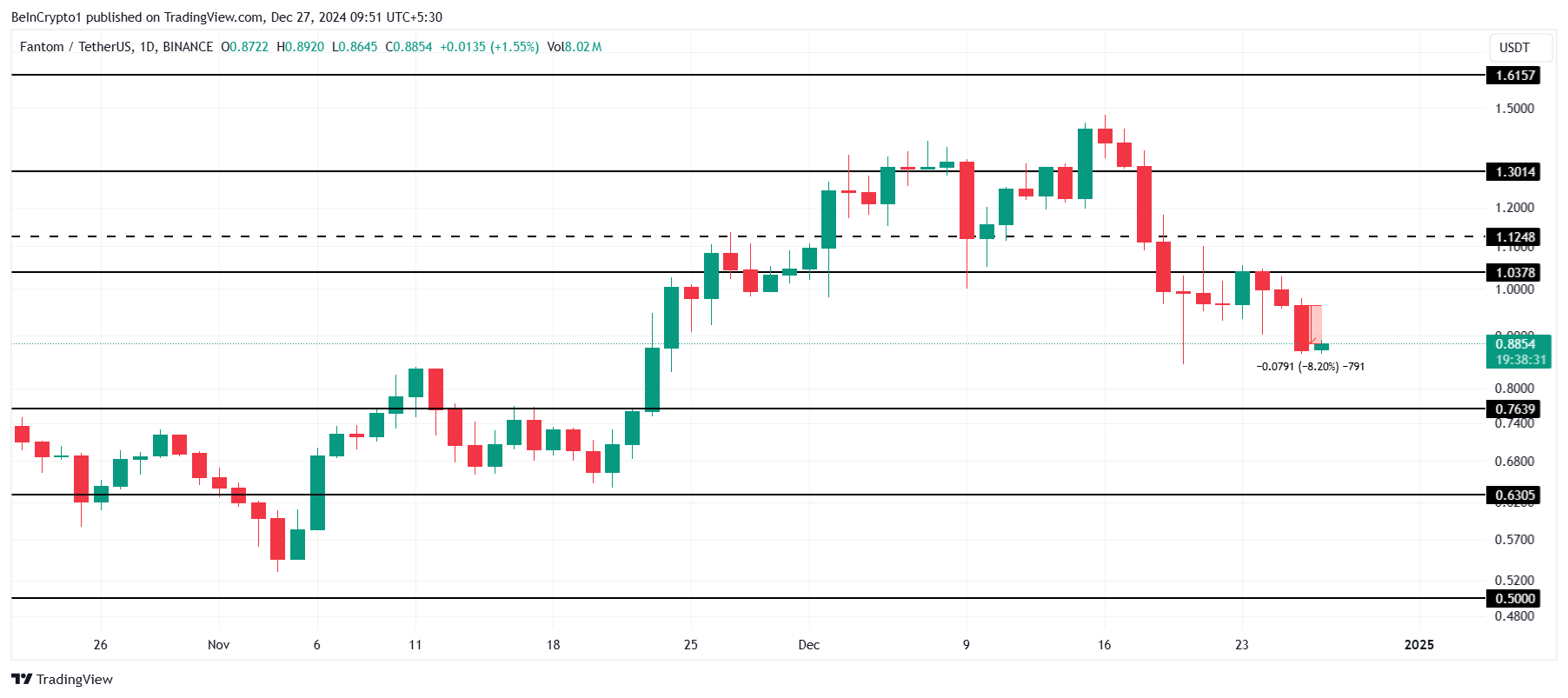 FTM бағасын талдау. 