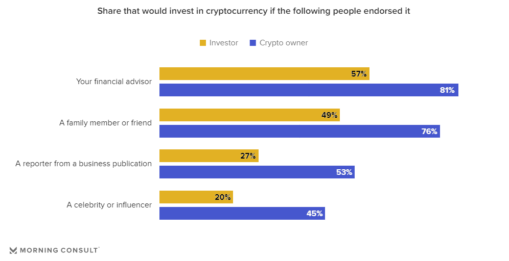 Опросы по инвестициям в криптовалюты