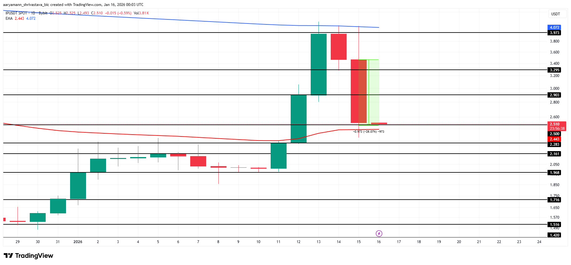Análise de Preços de Propriedade Intelectual