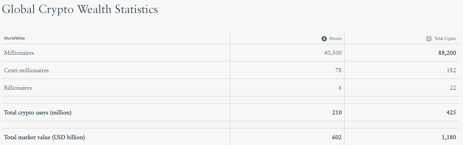 Global Crypto Wealth Statistics Shows Over 88,000 Crypto Millionaires. Source: Henley & Partners