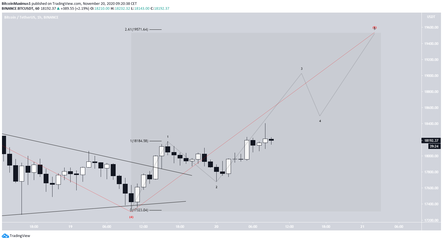 BTC Short-Term Count