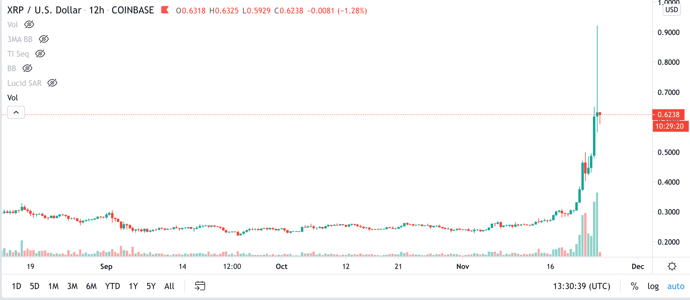 Курс XRP на Coinbase