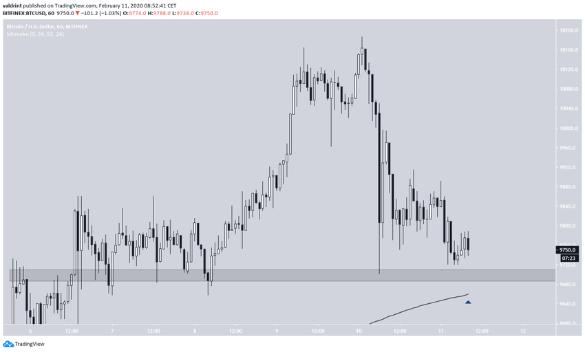 Bitcoin Hourly Moving Average