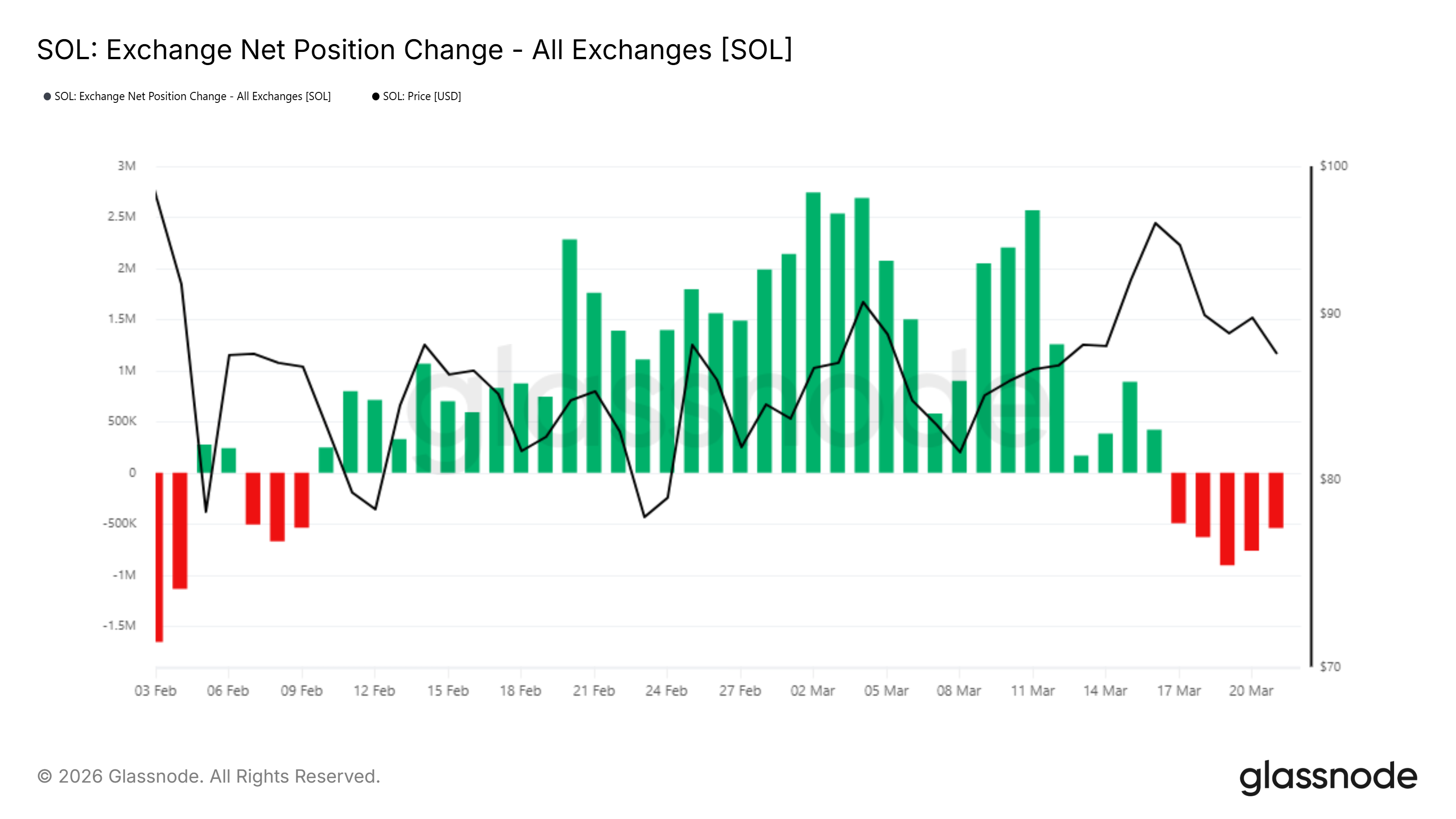 Solana Exchange Position Change