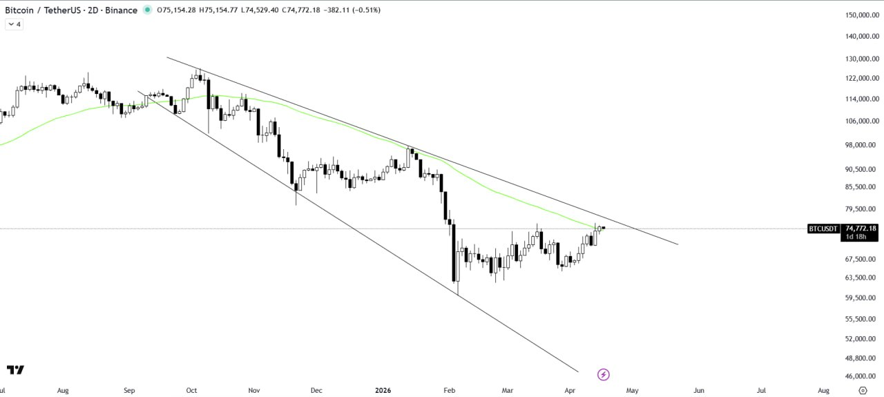 An&aacute;lisis del precio de Bitcoin hoy. Fuente: X/@ImCryptOpus