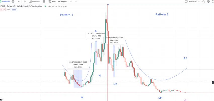 Dự đoán giá COMP và sự thay đổi giá từ cao đến thấp. Nguồn: TradingView