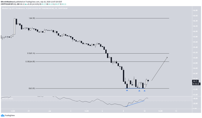 BTCD Short-Term Bounce