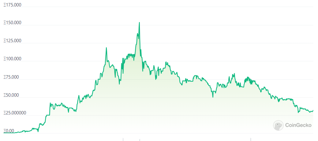 Bored Ape Yacht Club (BAYC) Floor Price in Ether