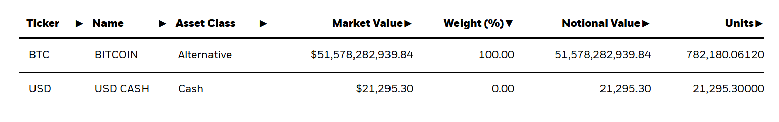 BlackRock's BTC Holdings