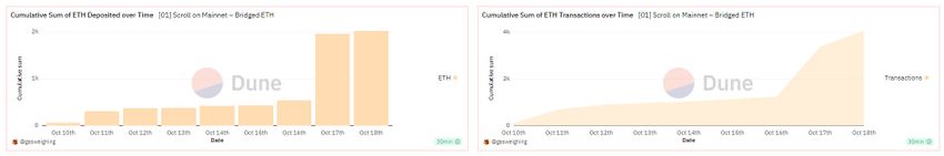 Scroll deposits and transactions. Source: Dune Analytics