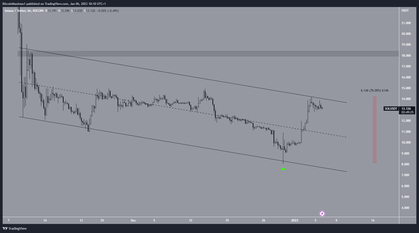 Dzienny wykres Solana
