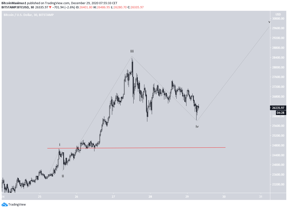 BTC INvalidation