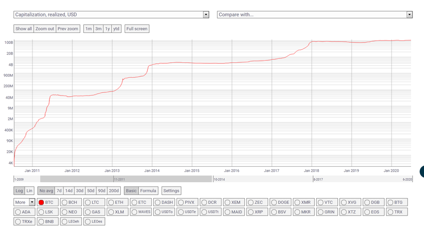 Bitcoin Realized Cap