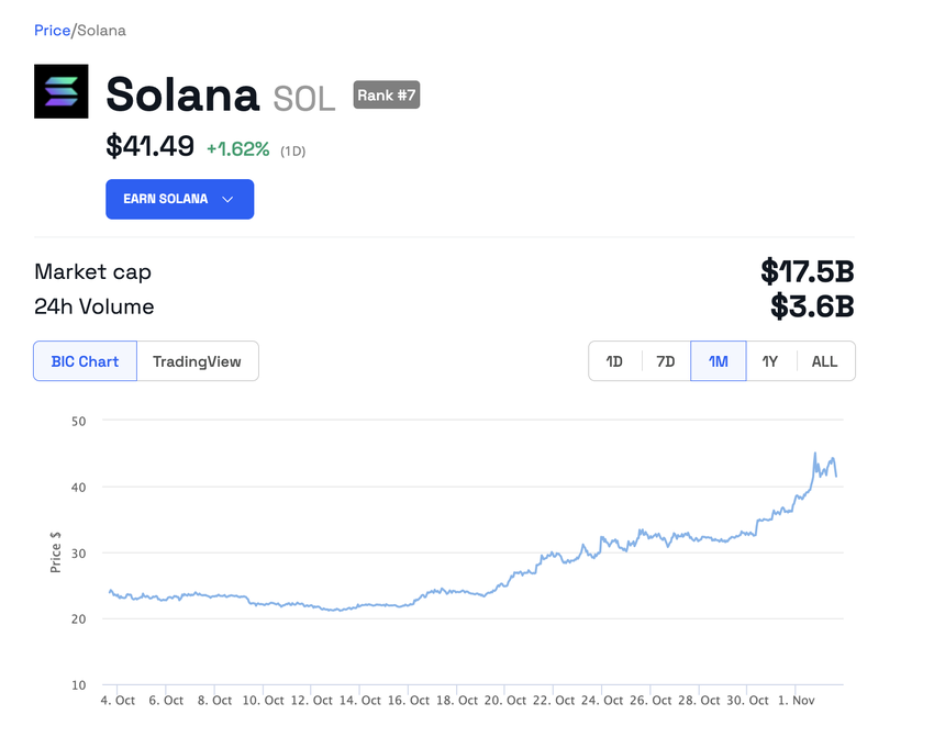 Solana (SOL) price,